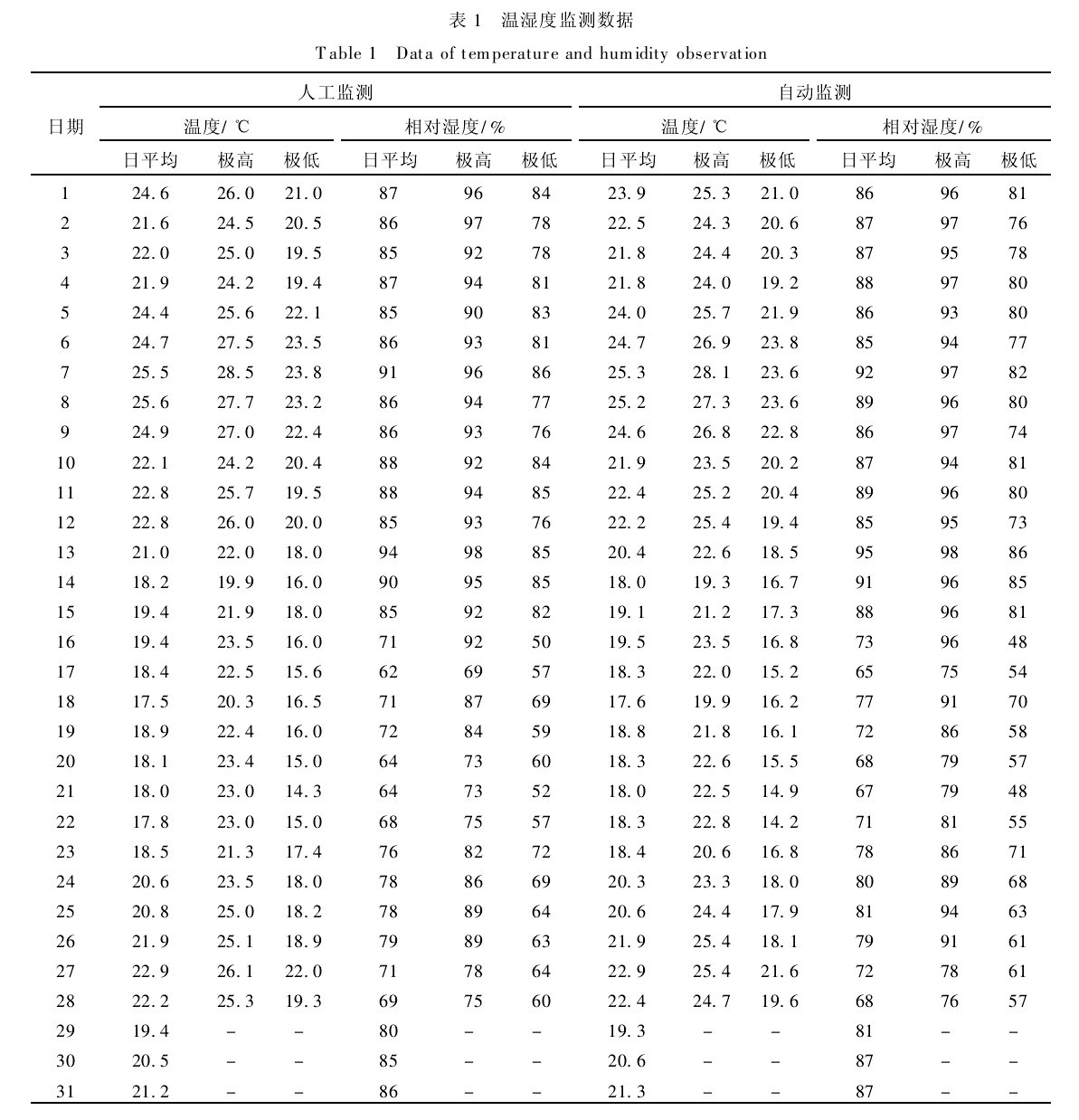 表1 溫濕度監(jiān)測數(shù)據(jù)