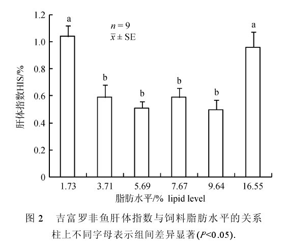 圖2 吉富羅非魚(yú)川體指數(shù)與飼料一脂肪水平的關(guān)系柱上不同字母表小組間差異顯著