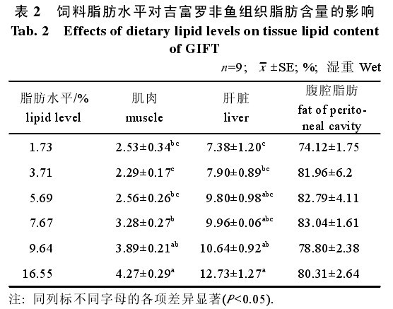 表2 飼料脂肪水平對(duì)吉富羅非魚(yú)組織脂肪含量的影響