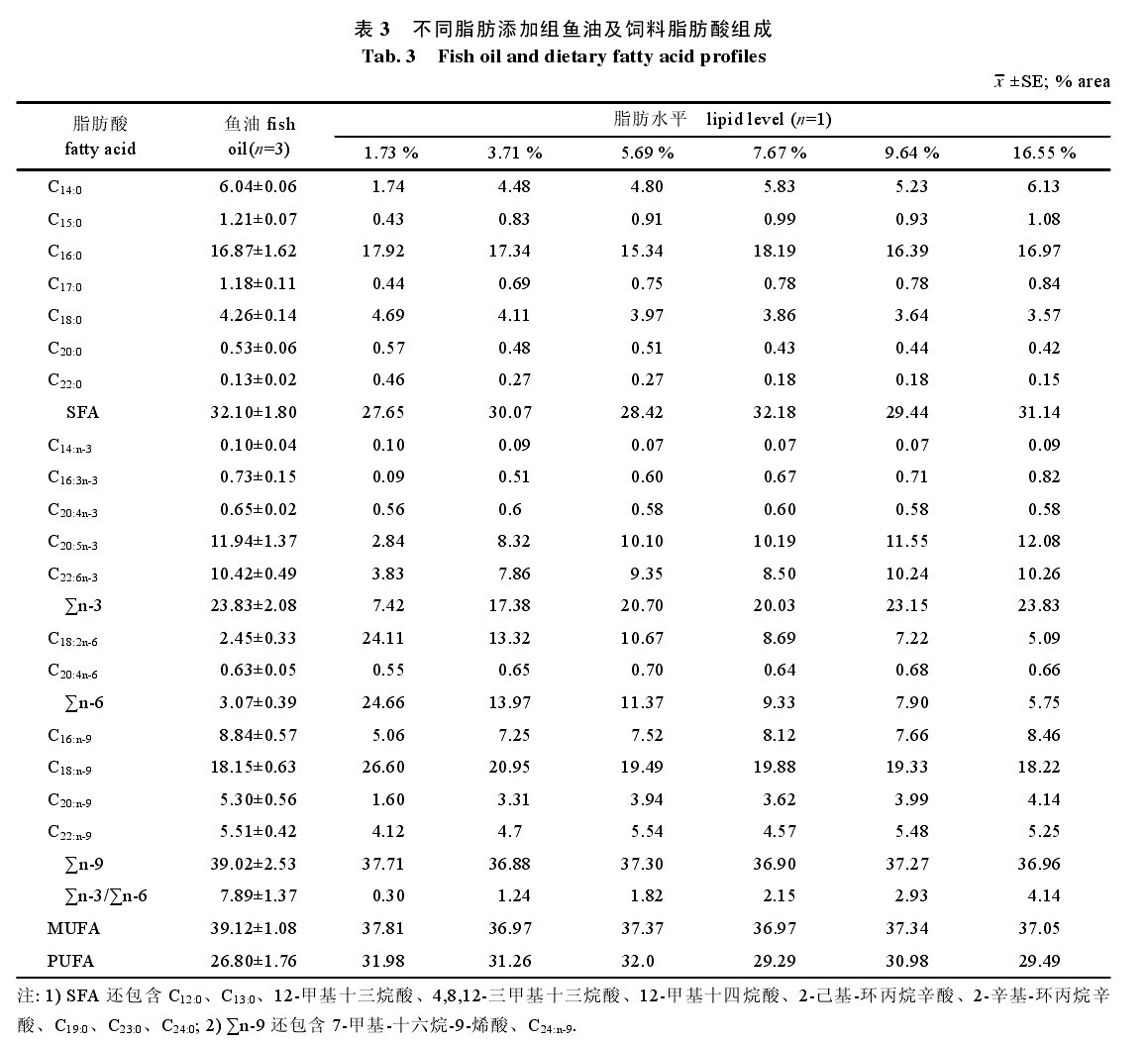 表3 不同脂肪添加組魚(yú)油及飼料脂肪酸組成