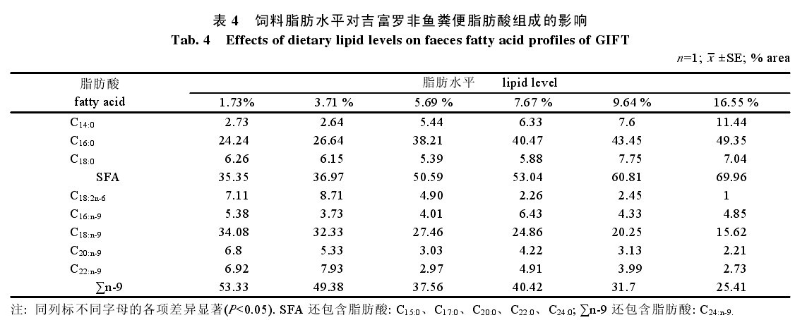 表4 飼料脂肪水平對(duì)吉富羅非魚(yú)糞便脂肪酸組成的影響
