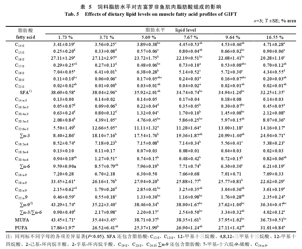 表5 飼料脂肪水平對(duì)吉富羅非魚(yú)肌肉脂肪酸組成的影響