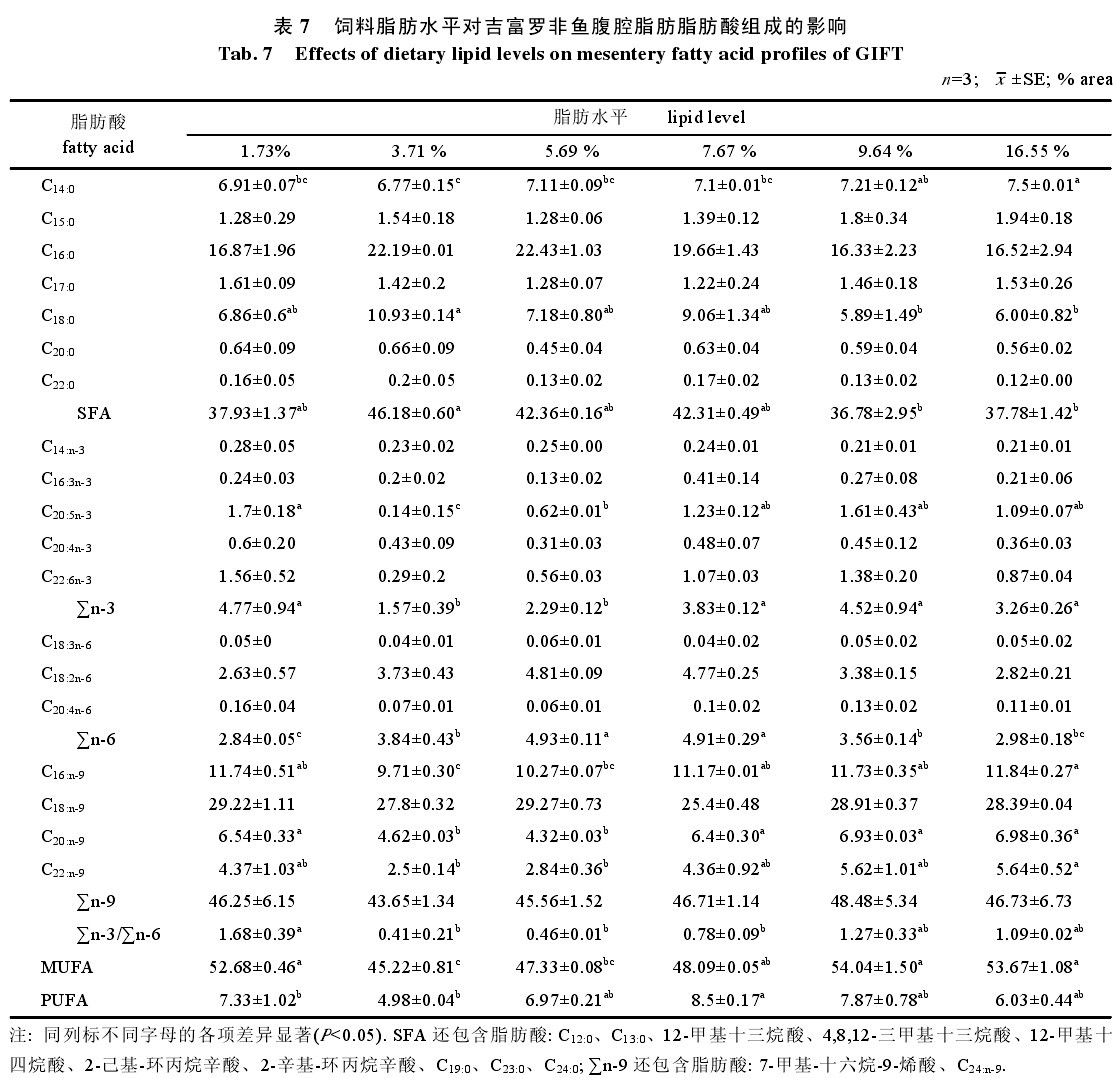 表7 飼料脂肪水平對(duì)吉富羅非魚(yú)腹腔脂肪脂肪酸組成的影響