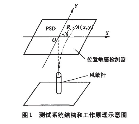 圖1 測試系統(tǒng)結(jié)構和工作原理示意圖