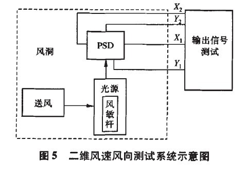 圖5 二維風速風向測試系統(tǒng)示意圖