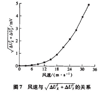 圖7 風速的關系
