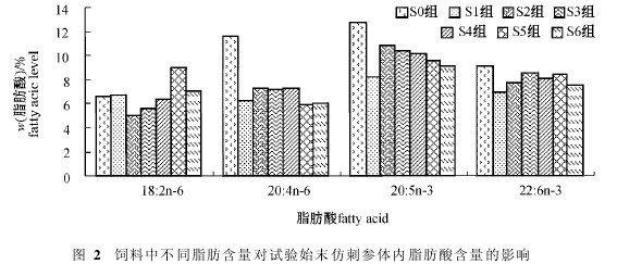 �D2������в�ͬ֬��������(du��)ԇ�(y��n)ʼĩ�´̅��w��(n��i)֬���Ậ����Ӱ�