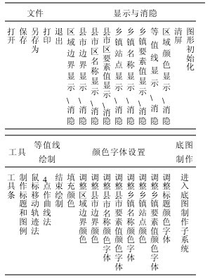 表1 系統(tǒng)顯示模塊