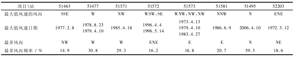 �� 3 �½�������ʮ���L(f��ng)�^(q��)10minƽ������L(f��ng)�ٵ��L(f��ng)����l��