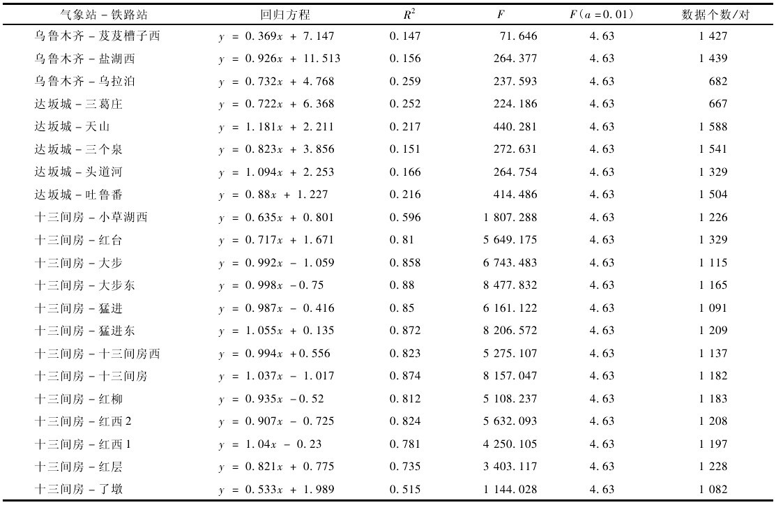 �� 4 ����վ���F·վ10minƽ������L(f��ng)�ٔM�Ϸ���