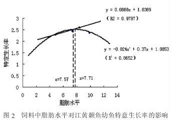 �D2 �����֬��ˮƽ��(du��)���S��~(y��)���~(y��)�������L(zh��ng)�ʵ�Ӱ�