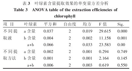表3 葉綠索含量提取效果的中變量方差分析
