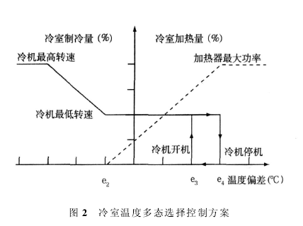 冷室溫度多態(tài)選擇控制方案