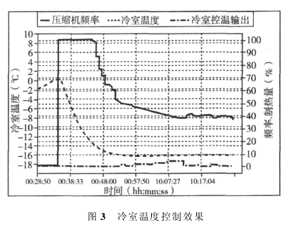 冷室溫度控制效果