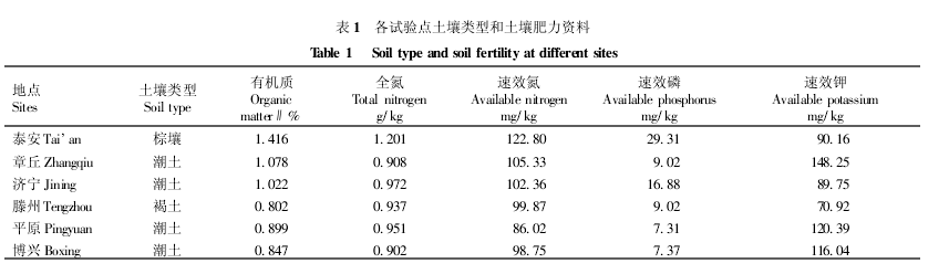 面筋指數(shù)儀各試驗點土壤類型和土壤肥力資料