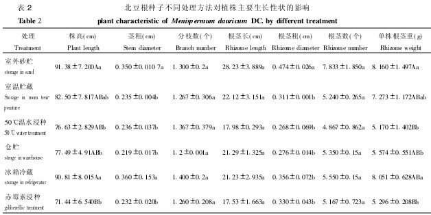 ��2 �������N�Ӳ�ͬ̎��������(du��)ֲ����Ҫ���L(zh��ng)�Ԡ��Ӱ�