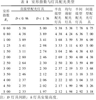 表1 室形指數(shù)與燈具配光類型