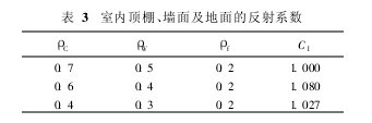 表3 室內(nèi)頂棚、墻面及地面的反射系數(shù)