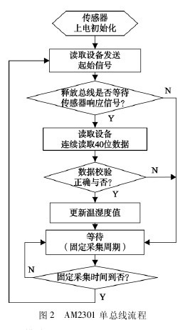 �D2 AM2301�ο�������
